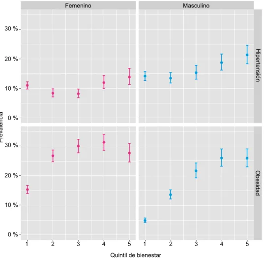 Figura 1. Hipertensión arterial y obesidad según sexo y quintil de bienestar, ENDES 2017