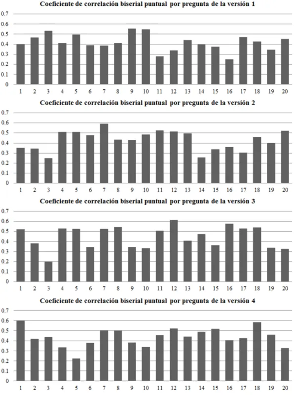 Figura 9. Coeficiente de correlación biserial puntual por pregunta de las cuatro  versiones del examen final 