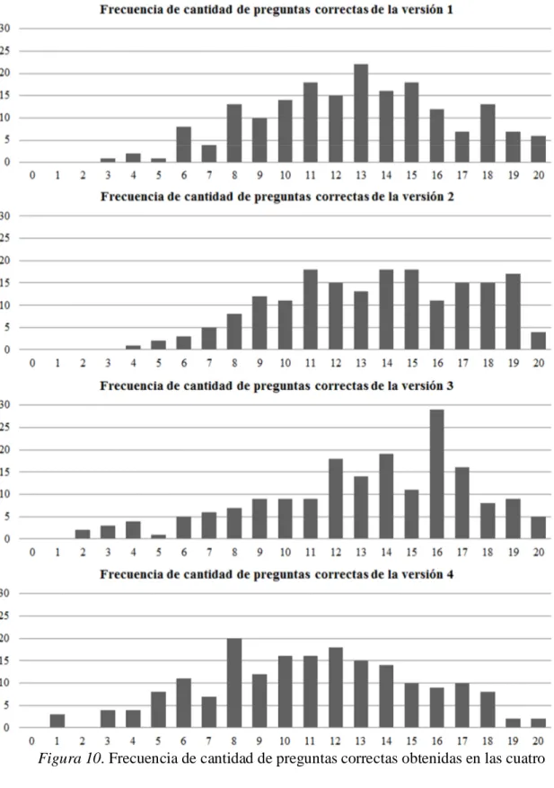 Figura 10. Frecuencia de cantidad de preguntas correctas obtenidas en las cuatro  versiones del examen final 