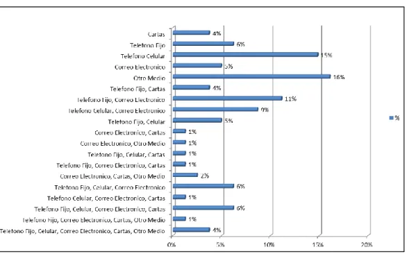 Gráfico 9. Medios de comunicación para interactuar con la administración 