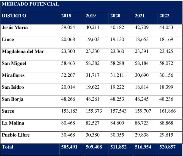 Tabla 16   Mercado potencial  MERCADO POTENCIAL  DISTRITO  2018  2019  2020  2021  2022  Jesús María   39,054  40,211  40,182  42,709  44,053  Lince  20,068  19,603  19,130  18,653  18,169 