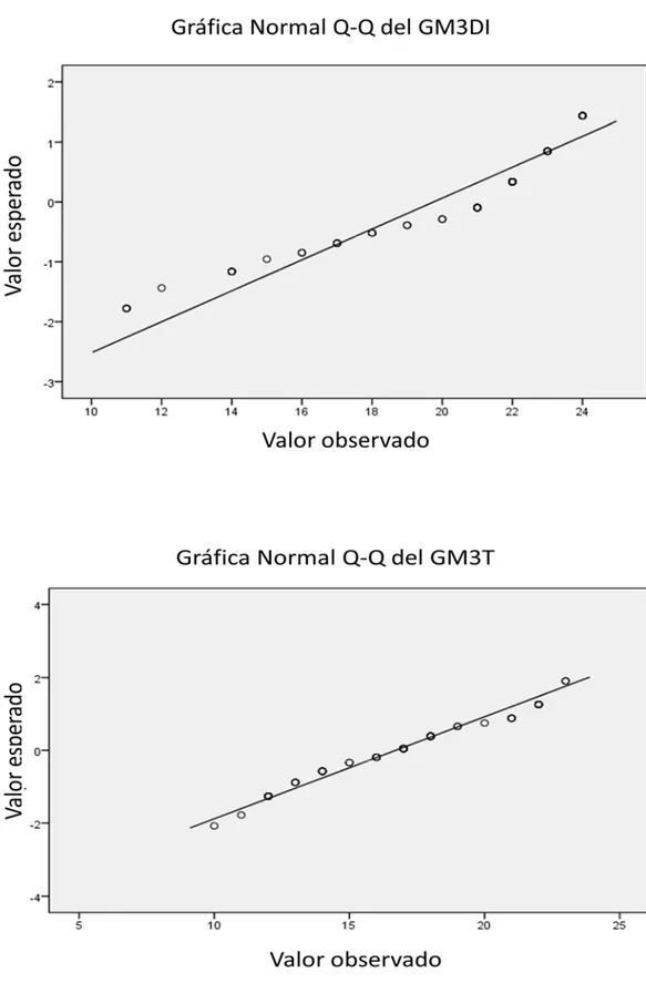 Figura 3. Gráficos Q-Q para las calificaciones de los grupos M3DI y M3T. 