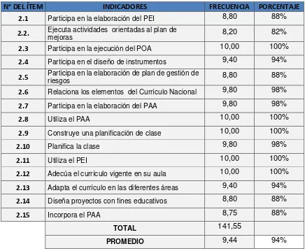 Tabla 4.  Niveles de frecuencia del desempeño profesional en el ámbito de la planificación 