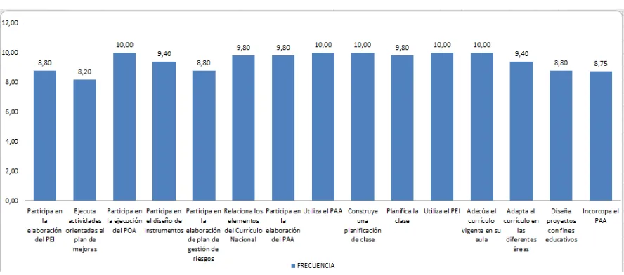 Figura 4. Niveles de frecuencia del desempeño profesional en el ámbito de la planificación 