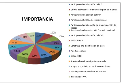 Figura 5. Nivel de importancia del ámbito de la planificación en el desempeño docente 