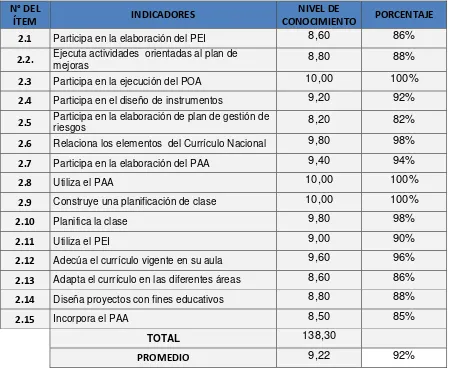 Tabla 6. Niveles de conocimientos  que tiene el docente en el ámbito de la planificación para su desempeño docente