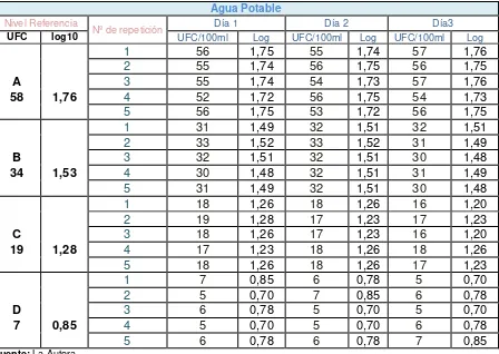 Tabla 21: Resultados de Pseudomona aeruginosa en muestras de agua potable. 