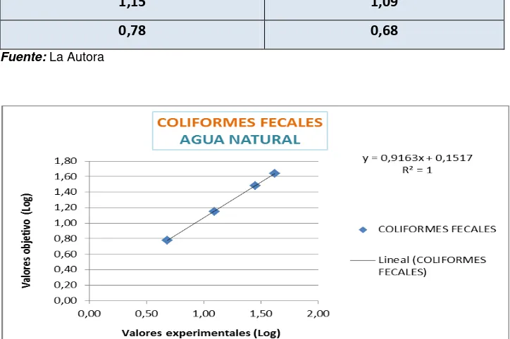 Tabla 26: Valores experimentales (Y) y valores objetivo (X) de coliformes fecales en  la    