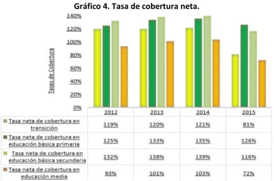 Gráfico 4. Tasa de cobertura neta. 