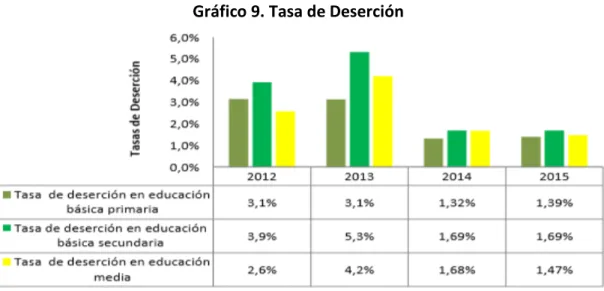 Gráfico 9. Tasa de Deserción 