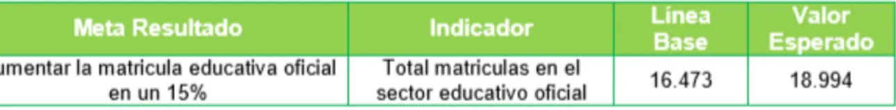Tabla 6. Indicadores Programa Educación para Todos 