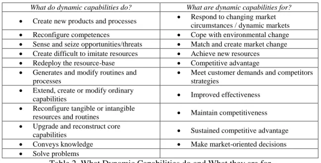 Table 2. What Dynamic Capabilities do and What they are for