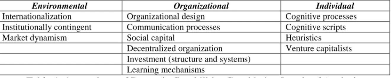 Table  4  shows  more  antecedents  of  dynamic  capabilities  considering  different  level  of  analysis as follows: 