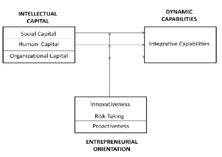 Figure 2. Theoretical Model: Antecedents for Developing Dynamic Capabilities 