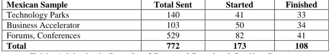 Table 6. Mexico’s Sample of Sent and Received On-line Surveys 