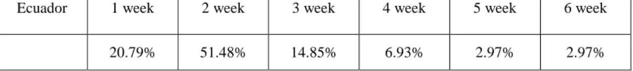 Table 11. Time Response Ecuadorian Sample 