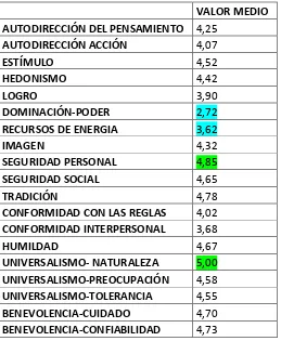 Tabla 1 Valores interpersonales adolescentes 