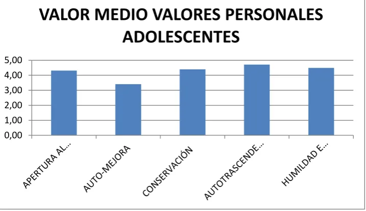 Figura 3 Valores personales en adolescentes 