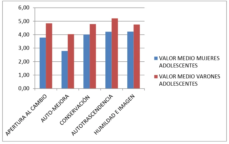 Tabla 4. Valores personales en adolescentes según género  