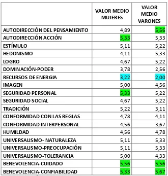 Tabla 6. Valores interpersonales en Docentes según sexo  