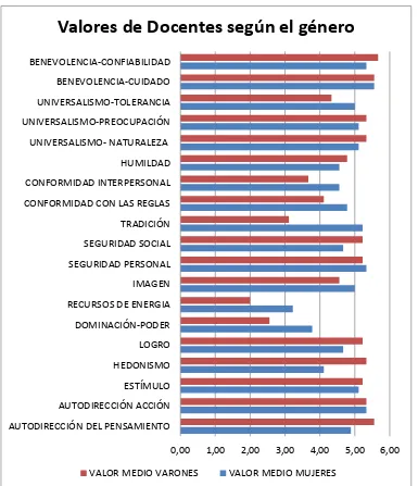 Tabla 6 Valores interpersonales en Docentes según sexo 