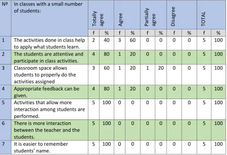Table 1 What are the benefits of teaching and learning English in small clases? 