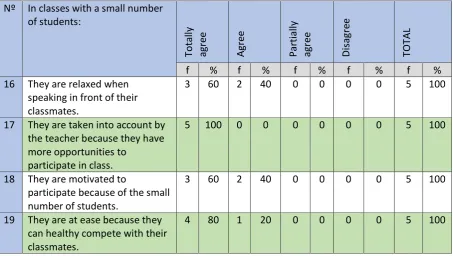 Table 5 How do students feel about learning English in small classes? 