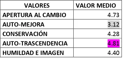 Tabla 3. Valores de orden superior en adolescentes. 