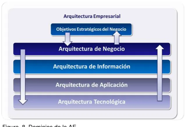 Figura  8. Dominios de la AE 