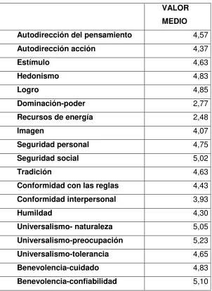 Tabla 4. Valores interpersonales (Adolescentes) 
