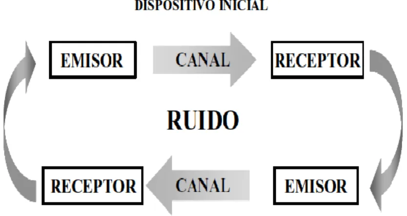 Figura 1. Proceso de la comunicación 