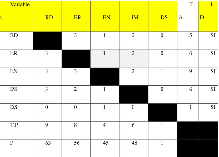 Tabla 2. Interrelación de variables 
