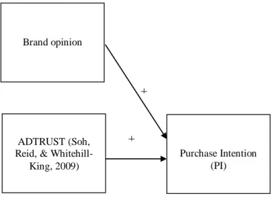 Figure 2.2. Second relationship between constructs. 