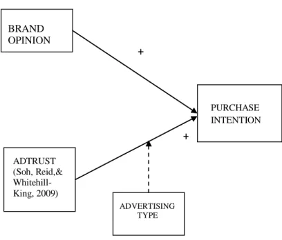 Figure 2.4: Model and third relationship of constructs  