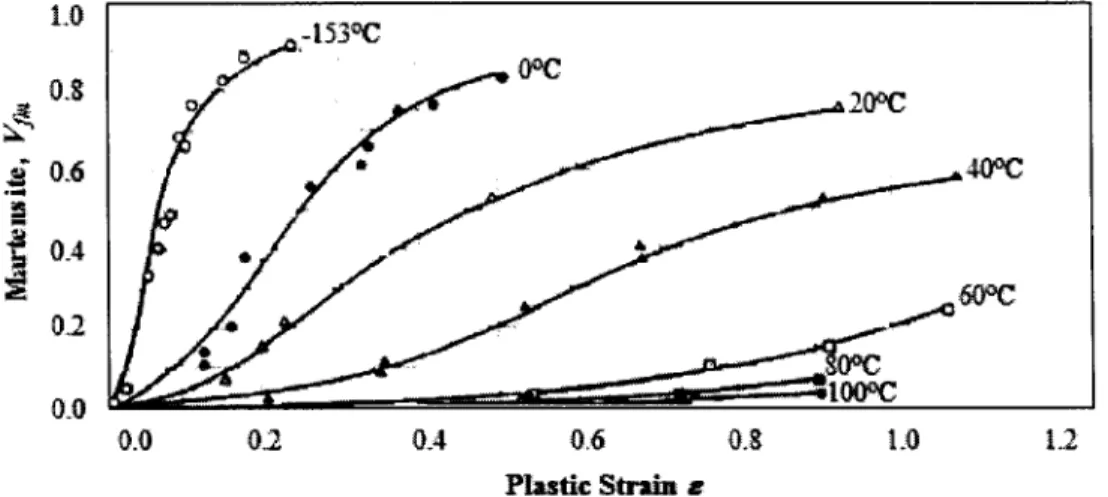Fig. 2-2. Strain-induced martensitic transformation at several temperatures for 304 stainless steel  (Cortes etal, 1992, 1993)