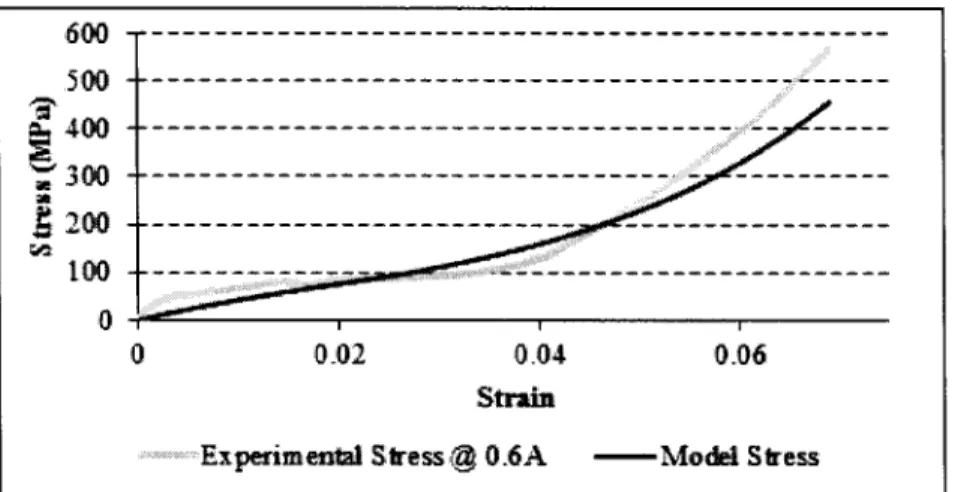 Fig. 3-19. Prediction of stress of  N i T i by constitutive model (dark line), compared with experimental data, /=0.6A 