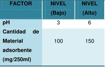 Tabla 2. Resultados de los experimentos previos a la optimización de condiciones 