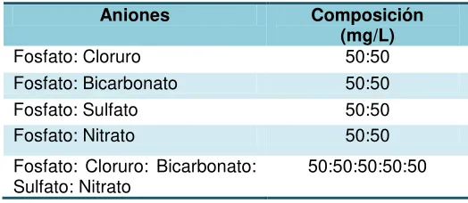 Tabla 4. Composición de las soluciones para experimentos 
