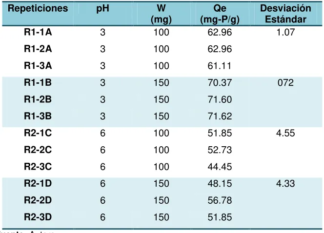 Tabla 5. Resultados de los experimentos para la optimización de condiciones 