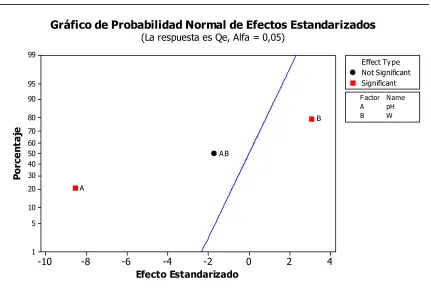 Figura 4. Probabilística Normal de Efectos pH-Cantidad de adsorbente. Fuente: Análisis ANOVA, programa MINITAB14