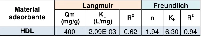 Tabla 7: Parámetros de Isotermas de Adsorción  (Constantes de Langmuir y 