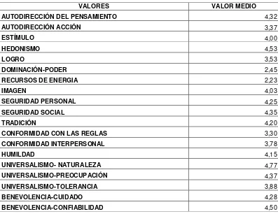 Tabla 1. Valores  personales e  interpersonales en adolescentes. 