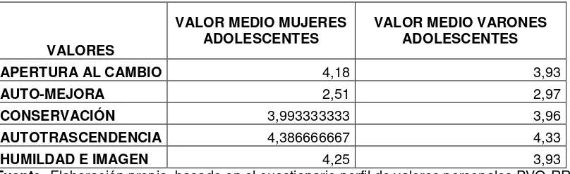 Tabla 4. Valores en orden superior de acuerdo al sexo  de los adolescentes. 