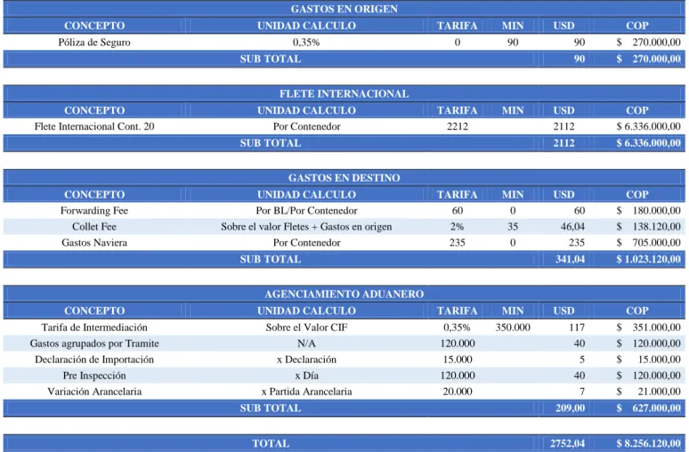 Tabla 5. Costos de Importación. 