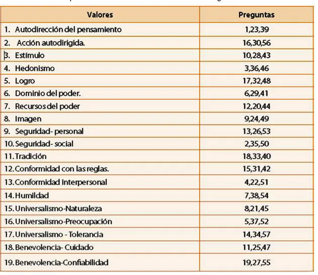 Tabla 3. Protocolo para la evaluación de los valores investigados. 