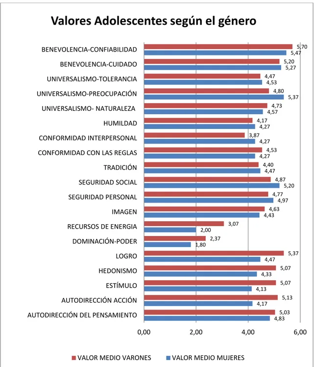 Figura 2. Valores personales e interpersonales predominantes según el sexo del adolescente