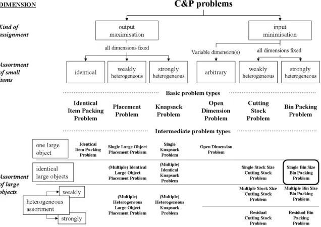 Figure 2.1: Basic and intermediate problem types for the C&amp;P problem in W¨ascher’s Typo- Typo-logy [154].