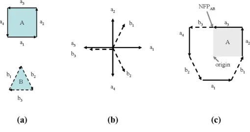 Figure 2.4: (a) The orientation of A and B; (b) the slopes diagram; and (c) the NFP.