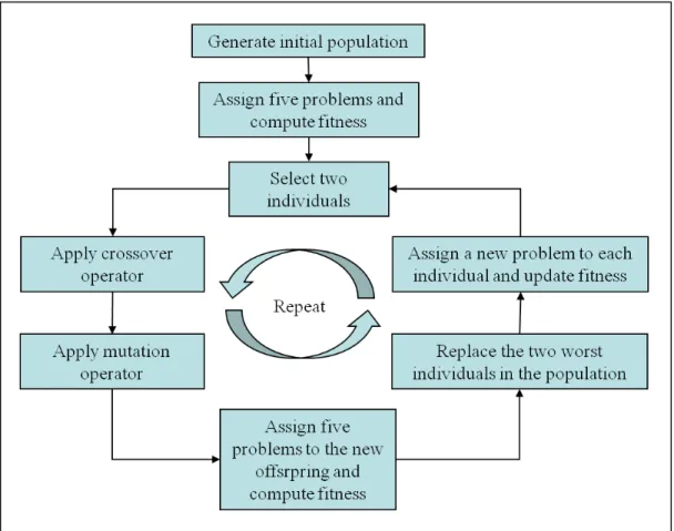 Figure 3.4: General process of the genetic algorithm.