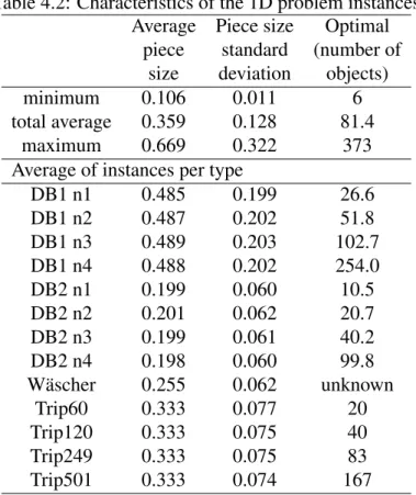Table 4.2: Characteristics of the 1D problem instances Average Piece size Optimal